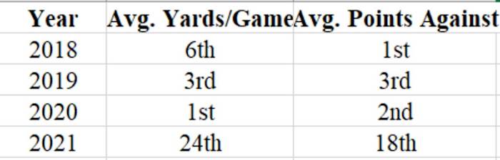 Ravens Defensive Rankings